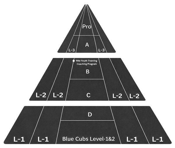 Programs pyramid